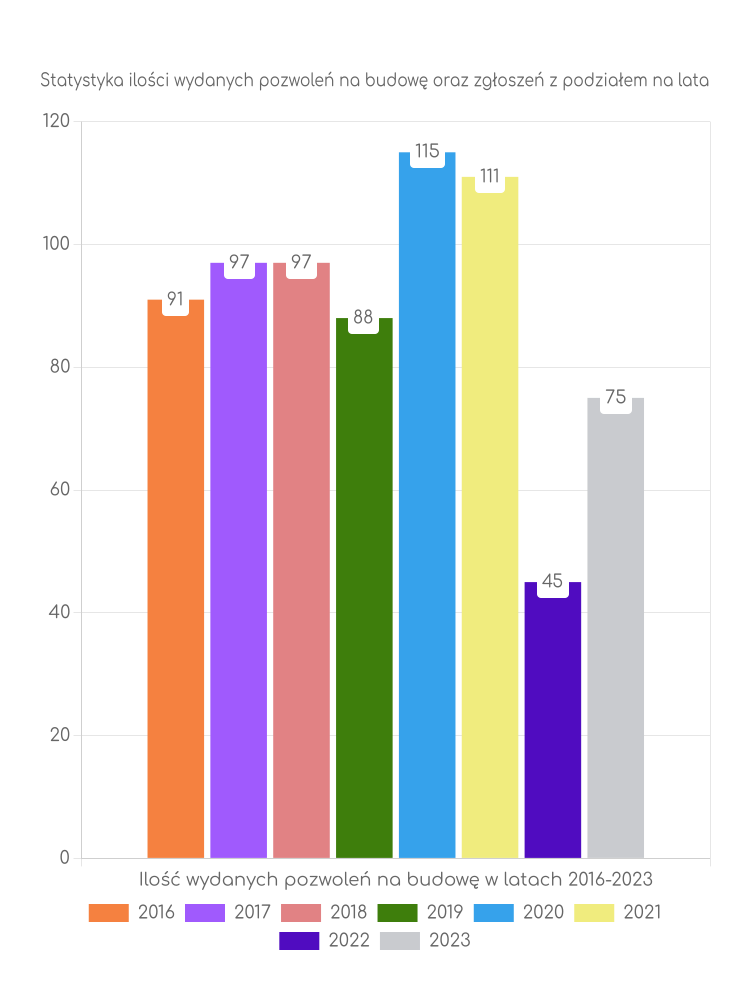 Zestawienie statystyk pozwoleń na budowę w gminie Chorzele